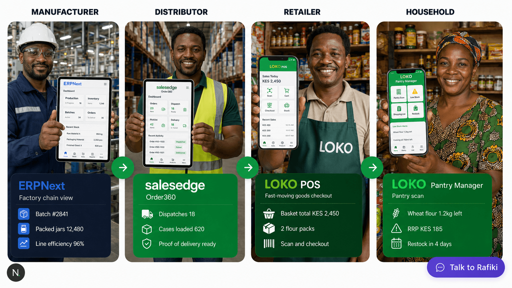 Manufacturer, distributor, retailer and household connected through ERPNext, SalesEdge, Loko POS and Loko Pantry Manager